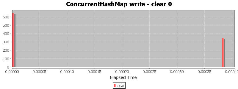 ConcurrentHashMap write - clear 0
